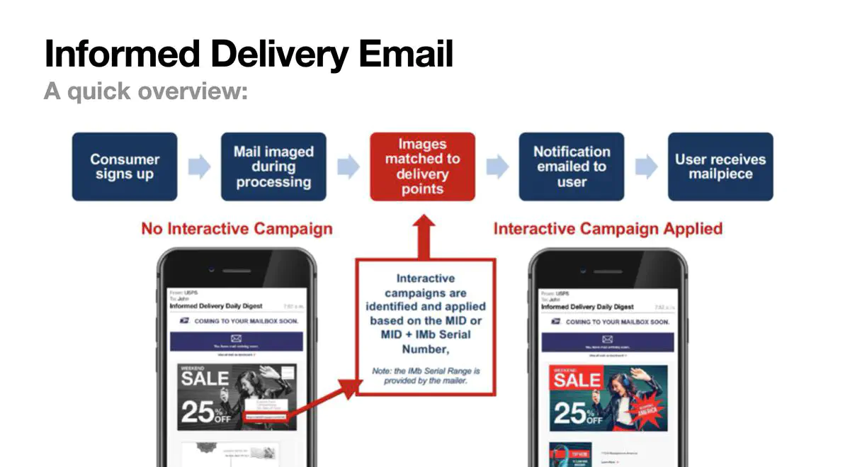 Informed Delivery Email